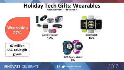 2017年調(diào)查 高科技產(chǎn)品成為美國節(jié)日禮物的首選