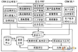 ERP與CRM集成模型研究及設(shè)計(jì)