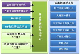 久隆信息需求側(cè)分析系統(tǒng)集成解決方案 構(gòu)建智能化、一體化的信息管理中樞